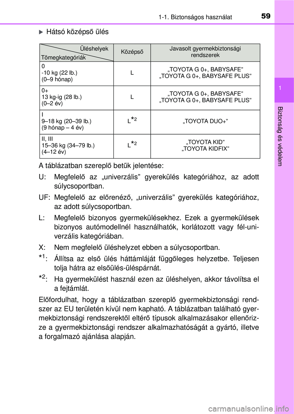 TOYOTA YARIS HATCHBACK 2015 Kezelési útmutató (in Hungarian) 591-1. Biztonságos használat
1
Biztonság és védelem
Hátsó középső ülés
A táblázatban szerepl ő bet űk jelentése:
U: Megfelel ő az „univerzális” gyerekülés kategóriához, a TOYOTA YARIS HATCHBACK 2015 Kezelési útmutató (in Hungarian) 591-1. Biztonságos használat
1
Biztonság és védelem
Hátsó középső ülés
A táblázatban szerepl ő bet űk jelentése:
U: Megfelel ő az „univerzális” gyerekülés kategóriához, a
