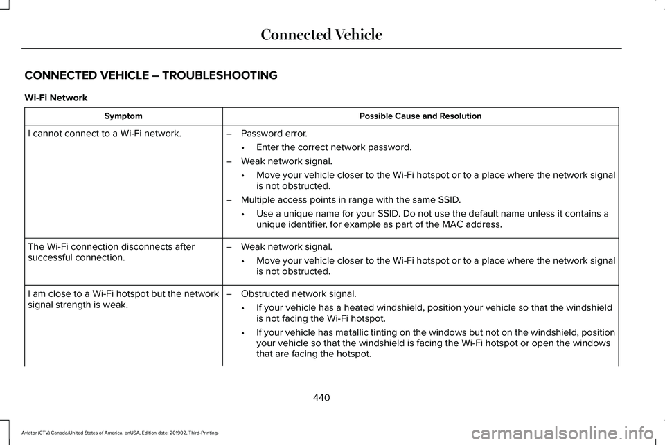 LINCOLN AVIATOR 2020 Owners Manual CONNECTED VEHICLE – TROUBLESHOOTING
Wi-Fi Network
Possible Cause and Resolution
Symptom
I cannot connect to a Wi-Fi network. –Password error.
•Enter the correct network password.
– Weak networ LINCOLN AVIATOR 2020 Owners Manual CONNECTED VEHICLE – TROUBLESHOOTING
Wi-Fi Network
Possible Cause and Resolution
Symptom
I cannot connect to a Wi-Fi network. –Password error.
•Enter the correct network password.
– Weak networ