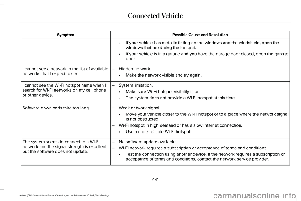 LINCOLN AVIATOR 2020 Owners Manual Possible Cause and Resolution
Symptom
•If your vehicle has metallic tinting on the windows and the windshield, \
open the
windows that are facing the hotspot.
• If your vehicle is in a garage and LINCOLN AVIATOR 2020 Owners Manual Possible Cause and Resolution
Symptom
•If your vehicle has metallic tinting on the windows and the windshield, \
open the
windows that are facing the hotspot.
• If your vehicle is in a garage and