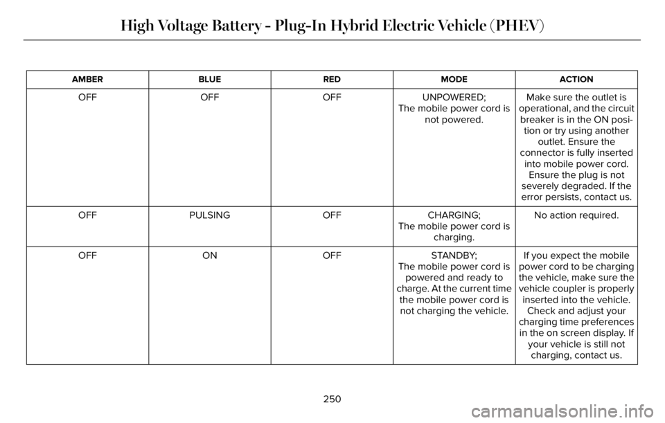 LINCOLN AVIATOR 2023  Owners Manual ACTION MODE RED BLUE AMBER
Make sure the outlet is
operational, and the circuit
breaker is in the ON posi-
tion or try using another
outlet. Ensure the
connector is fully inserted
into mobile power co