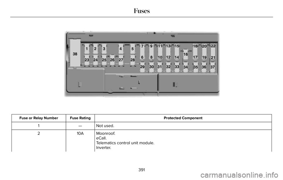 LINCOLN AVIATOR 2023  Owners Manual 598E145984
Protected Component Fuse Rating Fuse or Relay Number
Not used. — 1
Moonroof. 10A 2
eCall.
Telematics control unit module.
Inverter.
391
Fuses 