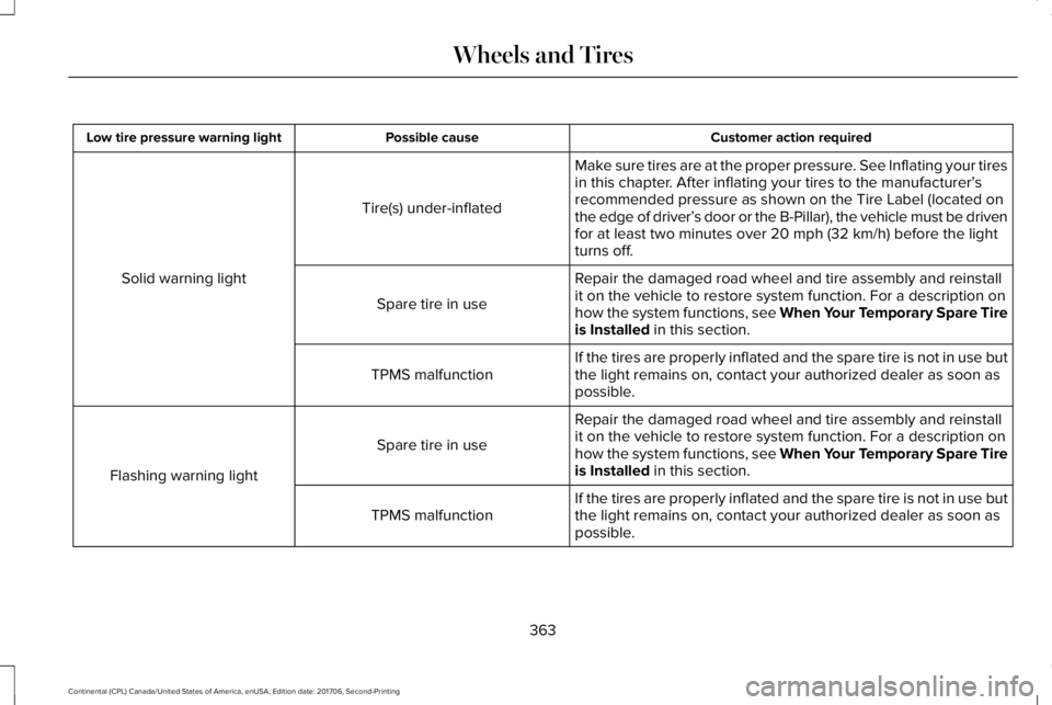 LINCOLN CONTINENTAL 2018  Owners Manual Customer action requiredPossible causeLow tire pressure warning light
Make sure tires are at the proper pressure. See Inflating your tiresin this chapter. After inflating your tires to the manufacture