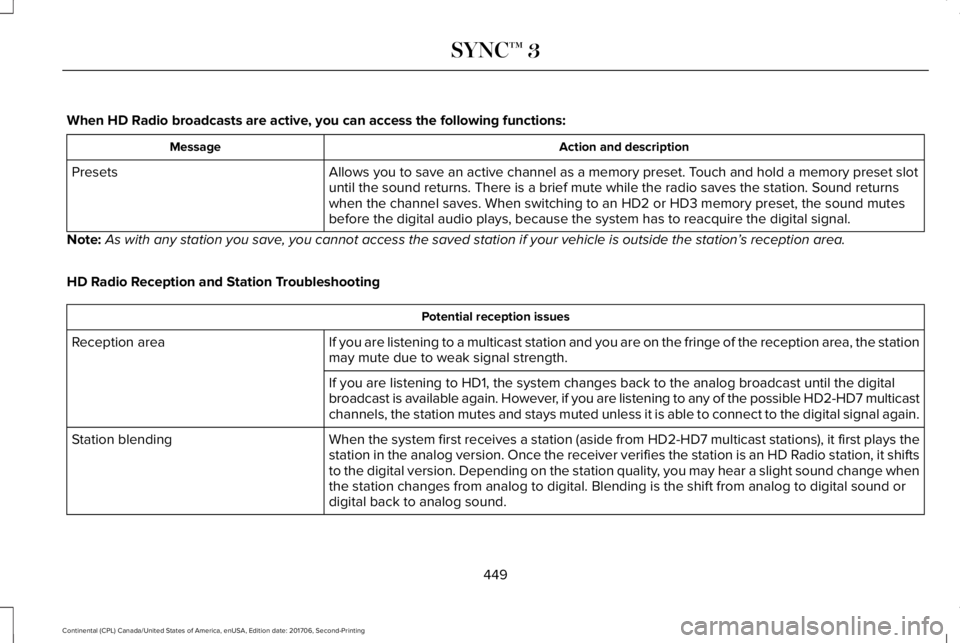 LINCOLN CONTINENTAL 2018  Owners Manual When HD Radio broadcasts are active, you can access the following functions:
Action and descriptionMessage
Allows you to save an active channel as a memory preset. Touch and hold a memory preset slotu