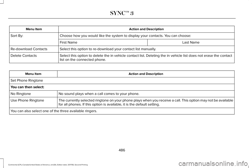 LINCOLN CONTINENTAL 2018  Owners Manual Action and DescriptionMenu Item
Choose how you would like the system to display your contacts. You can choose:Sort By:
Last NameFirst Name
Select this option to re-download your contact list manually.