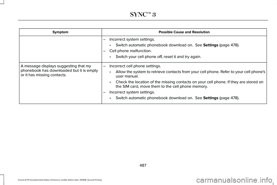 LINCOLN CORSAIR 2020  Owners Manual Possible Cause and Resolution
Symptom
–Incorrect system settings.
•Switch automatic phonebook download on.  See Settings (page 478).
– Cell phone malfunction.
•Switch your cell phone off, rese