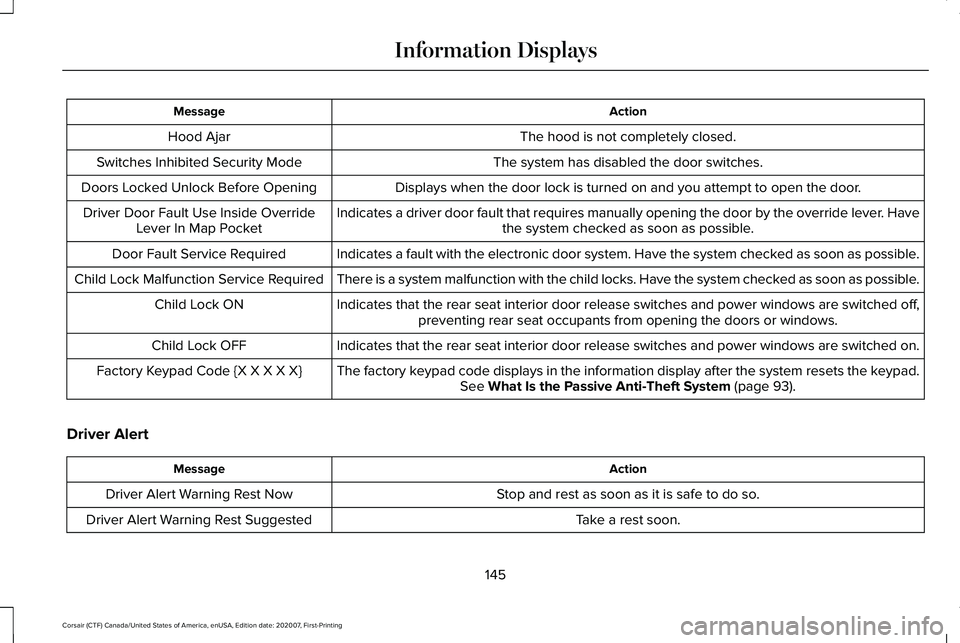 LINCOLN CORSAIR 2021  Owners Manual Action
Message
The hood is not completely closed.
Hood Ajar
The system has disabled the door switches.
Switches Inhibited Security Mode
Displays when the door lock is turned on and you attempt to open