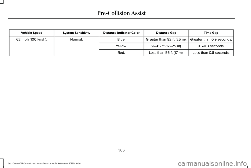 LINCOLN CORSAIR 2023  Owners Manual Time GapDistance GapDistance Indicator ColorSystem SensitivityVehicle Speed
Greater than 0.9 seconds.Greater than 82 ft (25 m).Blue.Normal.62 mph (100 km/h).
0.6-0.9 seconds.56–82 ft (17–25 m).Yel