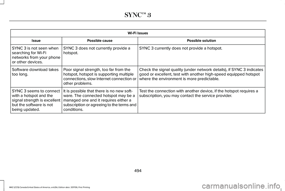 LINCOLN MKZ 2018  Owners Manual Wi-Fi Issues
Possible solutionPossible causeIssue
SYNC 3 currently does not provide a hotspot.SYNC 3 does not currently provide ahotspot.SYNC 3 is not seen whensearching for Wi-Finetworks from your ph
