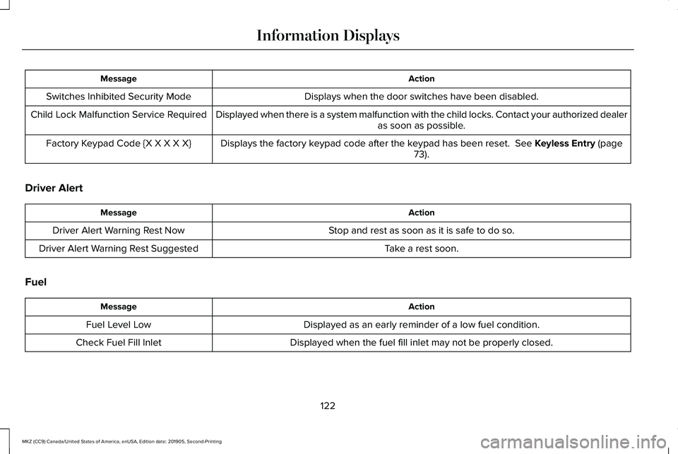 LINCOLN MKZ 2020  Owners Manual Action
Message
Displays when the door switches have been disabled.
Switches Inhibited Security Mode
Displayed when there is a system malfunction with the child locks. Conta\
ct your authorized dealera