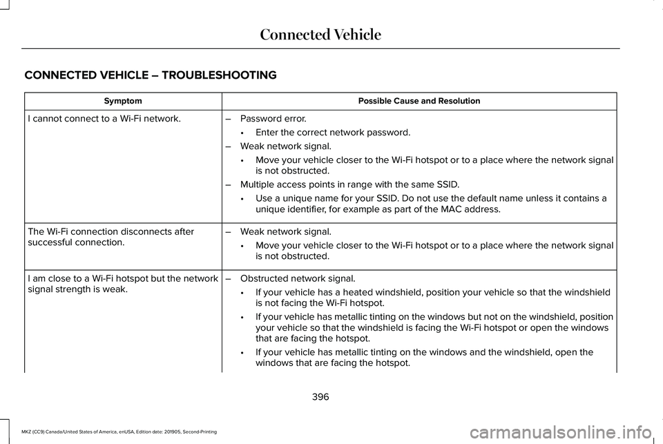 LINCOLN MKZ 2020 Owners Manual CONNECTED VEHICLE – TROUBLESHOOTING
Possible Cause and Resolution
Symptom
I cannot connect to a Wi-Fi network. –Password error.
•Enter the correct network password.
– Weak network signal.
•M LINCOLN MKZ 2020 Owners Manual CONNECTED VEHICLE – TROUBLESHOOTING
Possible Cause and Resolution
Symptom
I cannot connect to a Wi-Fi network. –Password error.
•Enter the correct network password.
– Weak network signal.
•M