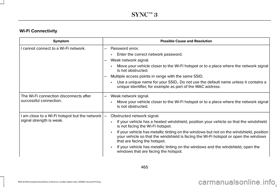 LINCOLN MKZ 2020 Owners Manual Wi-Fi Connectivity
Possible Cause and Resolution
Symptom
I cannot connect to a Wi-Fi network. –Password error.
•Enter the correct network password.
– Weak network signal.
•Move your vehicle cl LINCOLN MKZ 2020 Owners Manual Wi-Fi Connectivity
Possible Cause and Resolution
Symptom
I cannot connect to a Wi-Fi network. –Password error.
•Enter the correct network password.
– Weak network signal.
•Move your vehicle cl