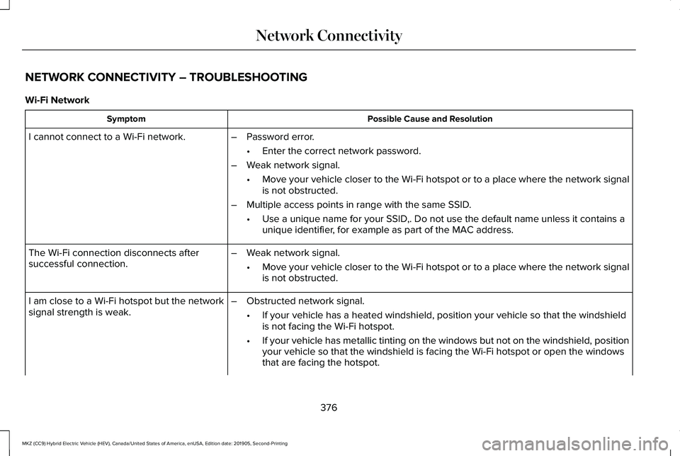 LINCOLN MKZ HYBRID 2020  Owners Manual NETWORK CONNECTIVITY – TROUBLESHOOTING
Wi-Fi Network
Possible Cause and Resolution
Symptom
I cannot connect to a Wi-Fi network. –Password error.
•Enter the correct network password.
– Weak net