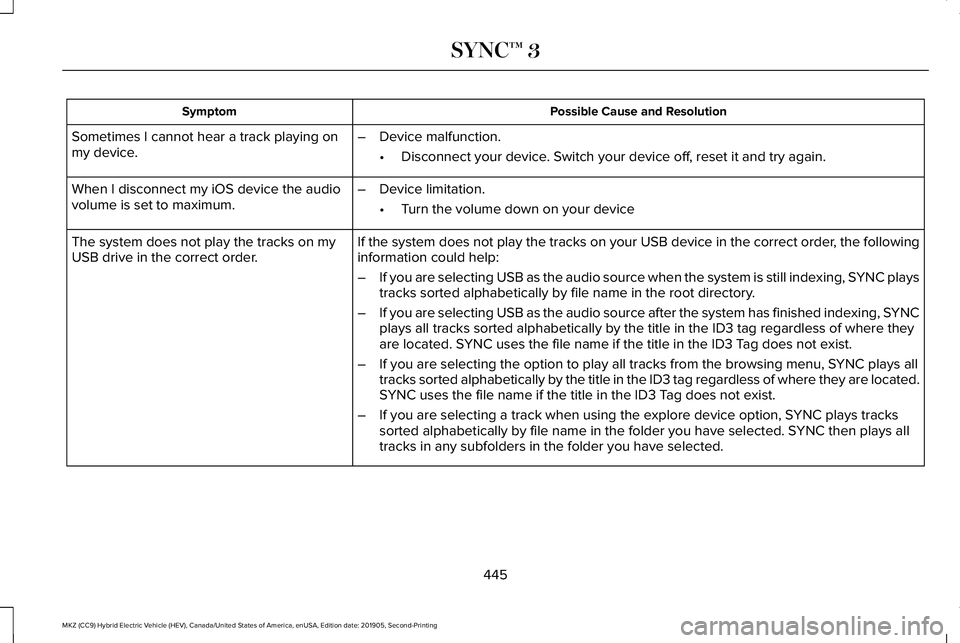 LINCOLN MKZ HYBRID 2020  Owners Manual Possible Cause and Resolution
Symptom
Sometimes I cannot hear a track playing on
my device. –
Device malfunction.
•Disconnect your device. Switch your device off, reset it and try again.
When I di