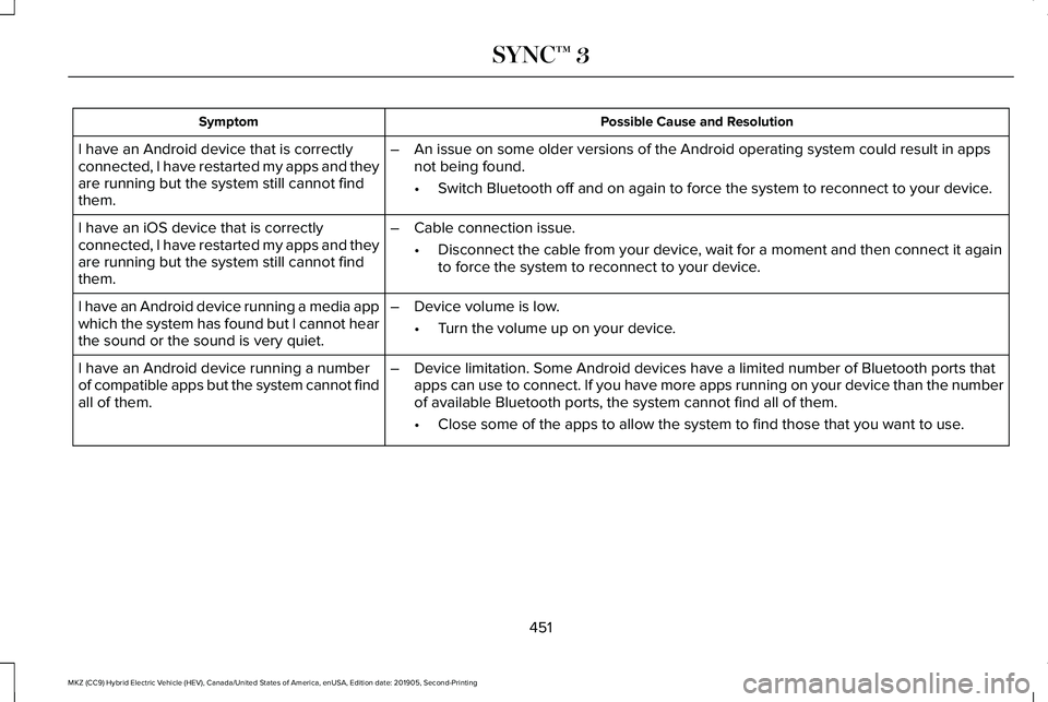 LINCOLN MKZ HYBRID 2020  Owners Manual Possible Cause and Resolution
Symptom
I have an Android device that is correctly
connected, I have restarted my apps and they
are running but the system still cannot find
them. –
An issue on some ol