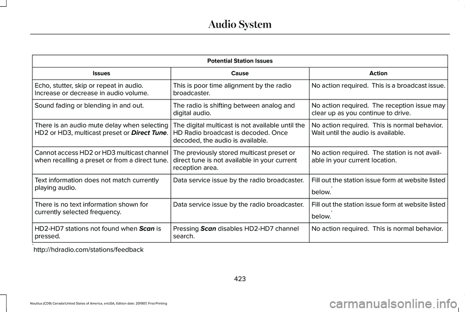 LINCOLN NAUTILUS 2020  Owners Manual Potential Station Issues
Action
Cause
Issues
No action required.  This is a broadcast issue.
This is poor time alignment by the radio
broadcaster.
Echo, stutter, skip or repeat in audio.
Increase or d