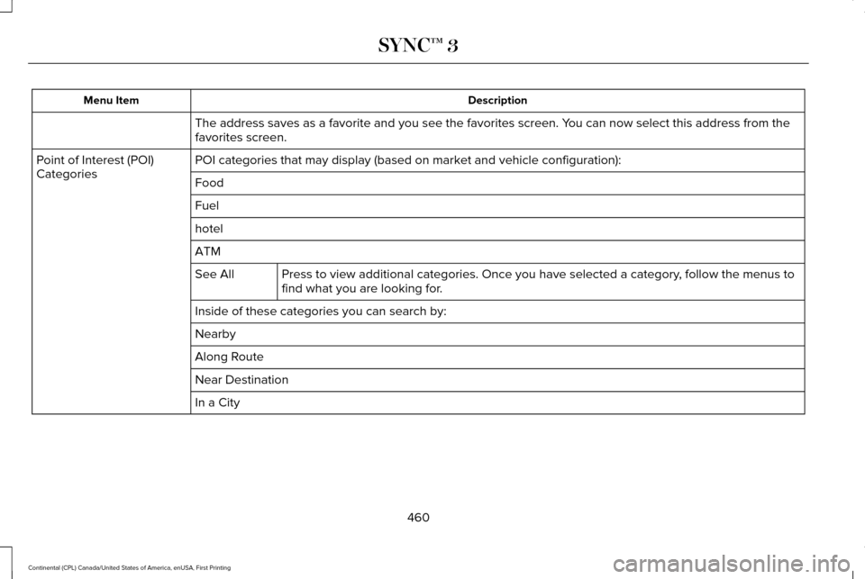 LINCOLN CONTINENTAL 2017  Owners Manual Description
Menu Item
The address saves as a favorite and you see the favorites screen. You can now select this address from the
favorites screen.
POI categories that may display (based on market and 