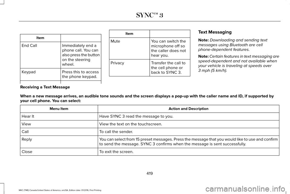 LINCOLN MKC 2017 Owners Manual Item
Immediately end a
phone call. You can
also press the button
on the steering
wheel.
End Call
Press this to access
the phone keypad.
Keypad Item
Mute You can switch the
microphone off so
the caller LINCOLN MKC 2017 Owners Manual Item
Immediately end a
phone call. You can
also press the button
on the steering
wheel.
End Call
Press this to access
the phone keypad.
Keypad Item
Mute You can switch the
microphone off so
the caller