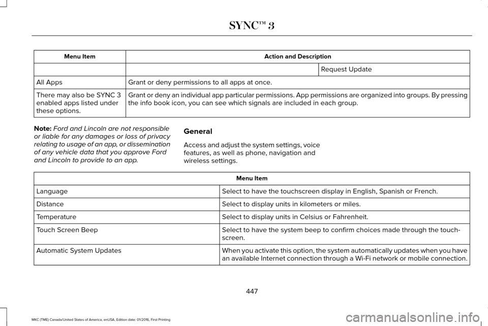 LINCOLN MKC 2017  Owners Manual Action and Description
Menu Item
Request Update
Grant or deny permissions to all apps at once.
All Apps
Grant or deny an individual app particular permissions. App permissions \
are organized into gro