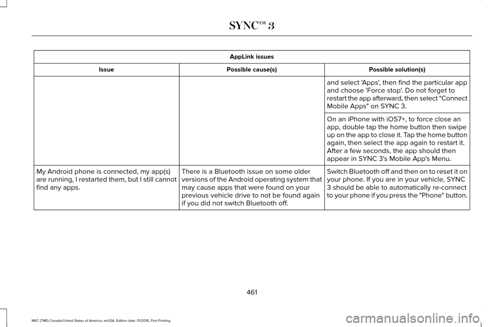 LINCOLN MKC 2017  Owners Manual AppLink issues
Possible solution(s)
Possible cause(s)
Issue
and select Apps, then find the particular app
and choose Force stop. Do not forget to
restart the app afterward, then select "Connect
Mo