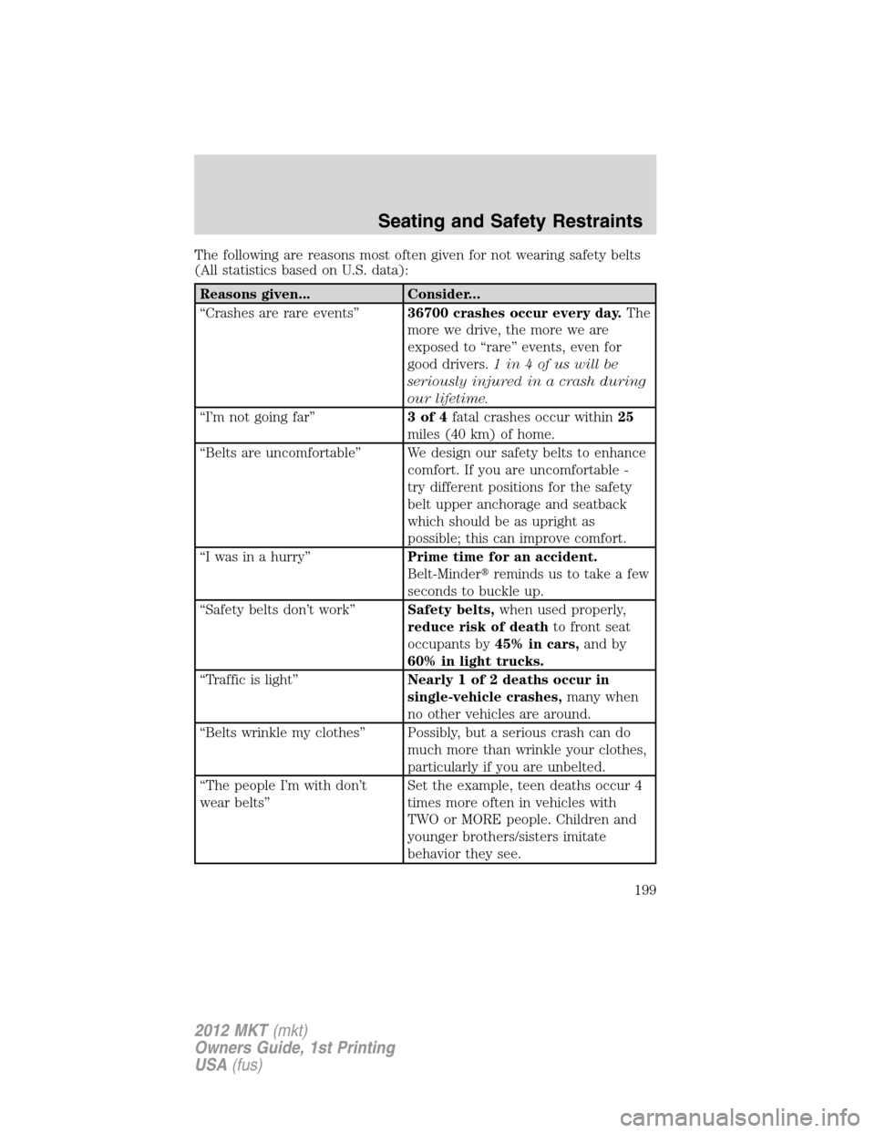 LINCOLN MKT 2012 Owners Manual The following are reasons most often given for not wearing safety belts
(All statistics based on U.S. data):
Reasons given... Consider...
“Crashes are rare events”36700 crashes occur every day.The LINCOLN MKT 2012 Owners Manual The following are reasons most often given for not wearing safety belts
(All statistics based on U.S. data):
Reasons given... Consider...
“Crashes are rare events”36700 crashes occur every day.The