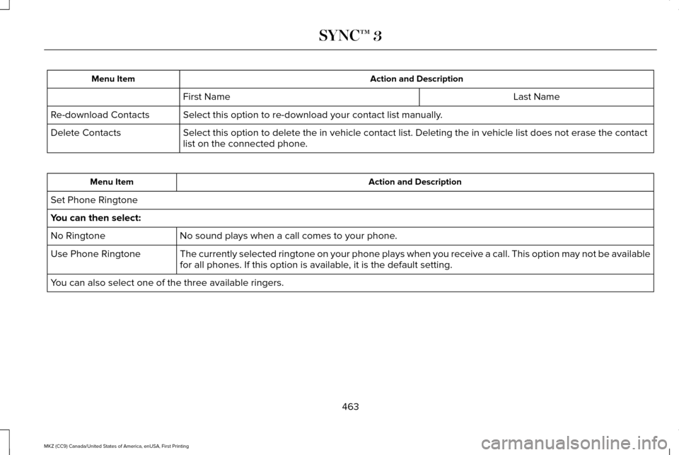 LINCOLN MKZ 2017  Owners Manual Action and Description
Menu Item
Last Name
First Name
Select this option to re-download your contact list manually.
Re-download Contacts
Select this option to delete the in vehicle contact list. Delet