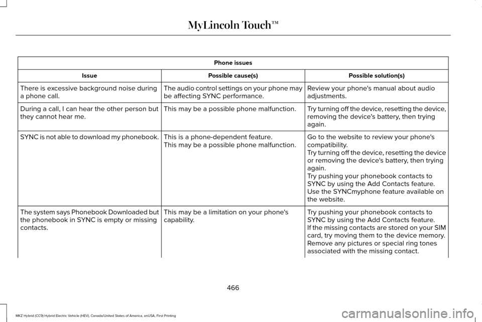 LINCOLN MKZ HYBRID 2016 Owners Manual Phone issues
Possible solution(s)
Possible cause(s)
Issue
Review your phones manual about audio
adjustments.
The audio control settings on your phone may
be affecting SYNC performance.
There is exces LINCOLN MKZ HYBRID 2016 Owners Manual Phone issues
Possible solution(s)
Possible cause(s)
Issue
Review your phones manual about audio
adjustments.
The audio control settings on your phone may
be affecting SYNC performance.
There is exces