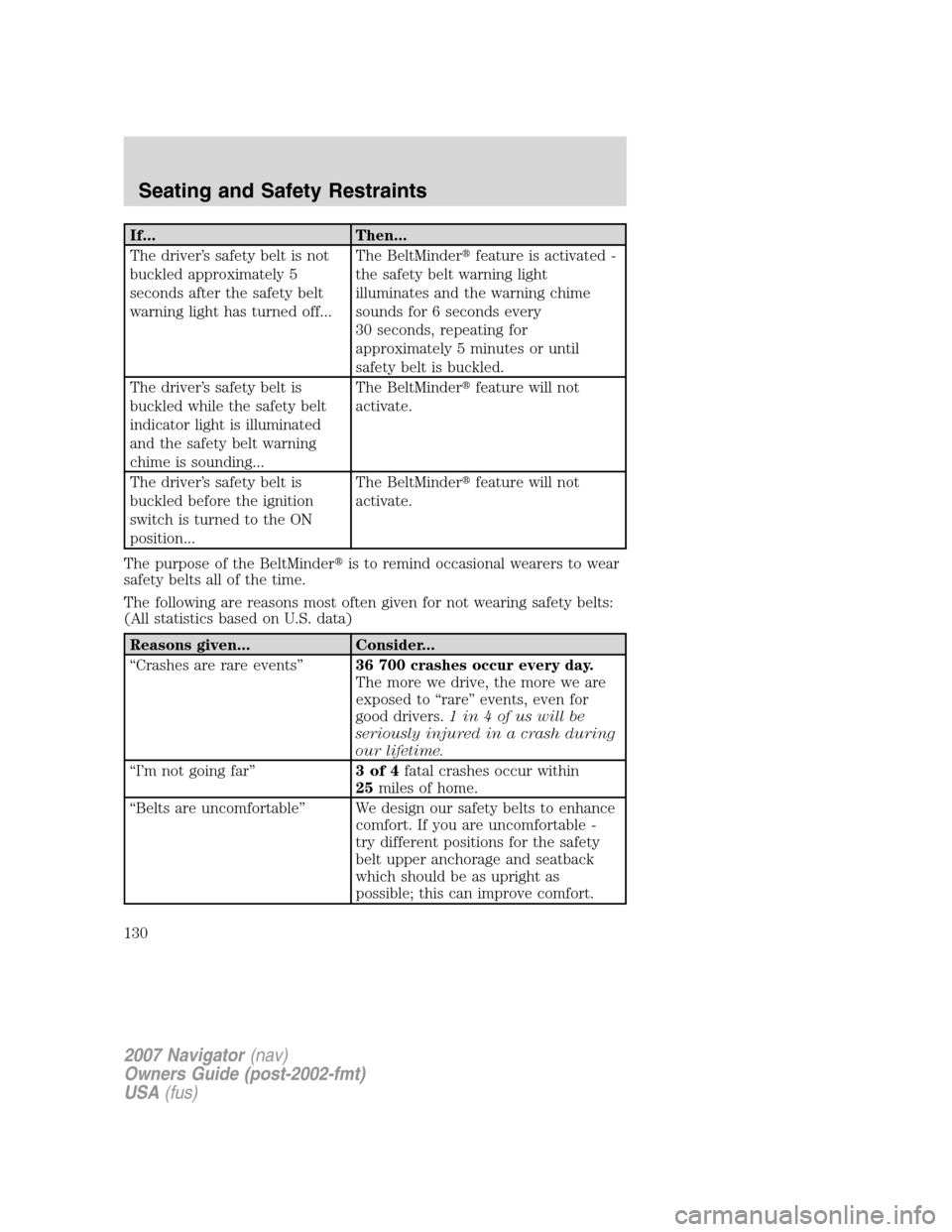 LINCOLN NAVIGATOR 2007 Owners Manual If... Then...
The driver’s safety belt is not
buckled approximately 5
seconds after the safety belt
warning light has turned off...The BeltMinderfeature is activated -
the safety belt warning light LINCOLN NAVIGATOR 2007 Owners Manual If... Then...
The driver’s safety belt is not
buckled approximately 5
seconds after the safety belt
warning light has turned off...The BeltMinderfeature is activated -
the safety belt warning light