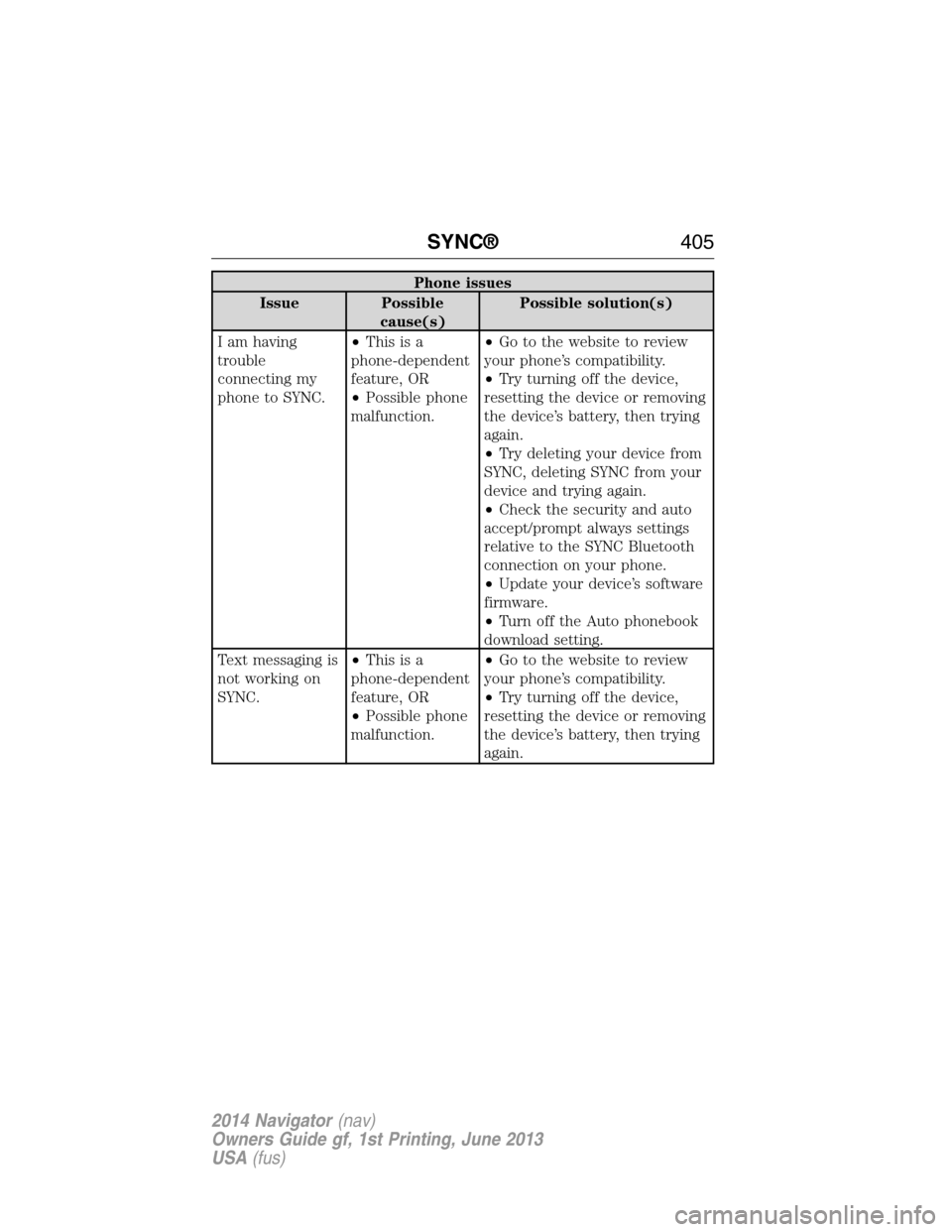 LINCOLN NAVIGATOR 2014  Owners Manual Phone issues
Issue Possible
cause(s)Possible solution(s)
I am having
trouble
connecting my
phone to SYNC.•Thisisa
phone-dependent
feature, OR
•Possible phone
malfunction.•Go to the website to re
