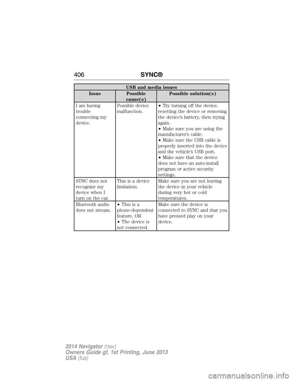 LINCOLN NAVIGATOR 2014  Owners Manual USB and media issues
Issue Possible
cause(s)Possible solution(s)
I am having
trouble
connecting my
device.Possible device
malfunction.•Try turning off the device,
resetting the device or removing
th