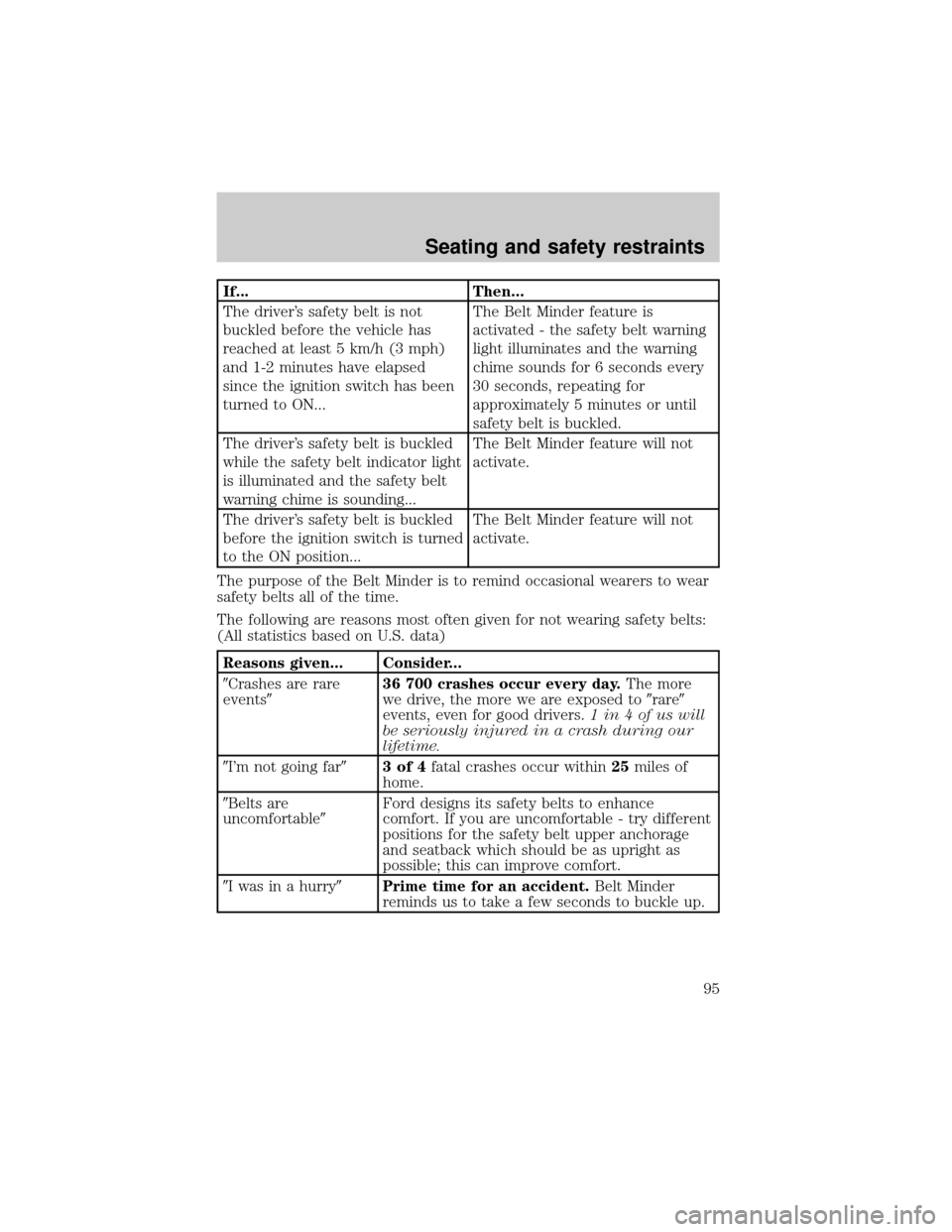 LINCOLN TOWN CAR 2000  Owners Manual If... Then...
The drivers safety belt is not
buckled before the vehicle has
reached at least 5 km/h (3 mph)
and 1-2 minutes have elapsed
since the ignition switch has been
turned to ON...The Belt Min