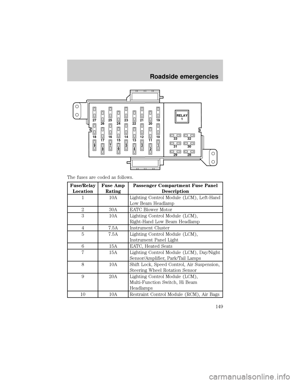 LINCOLN TOWN CAR 2001  Owners Manual The fuses are coded as follows.
Fuse/Relay
LocationFuse Amp
RatingPassenger Compartment Fuse Panel
Description
1 10A Lighting Control Module (LCM), Left-Hand
Low Beam Headlamp
2 30A EATC Blower Motor
