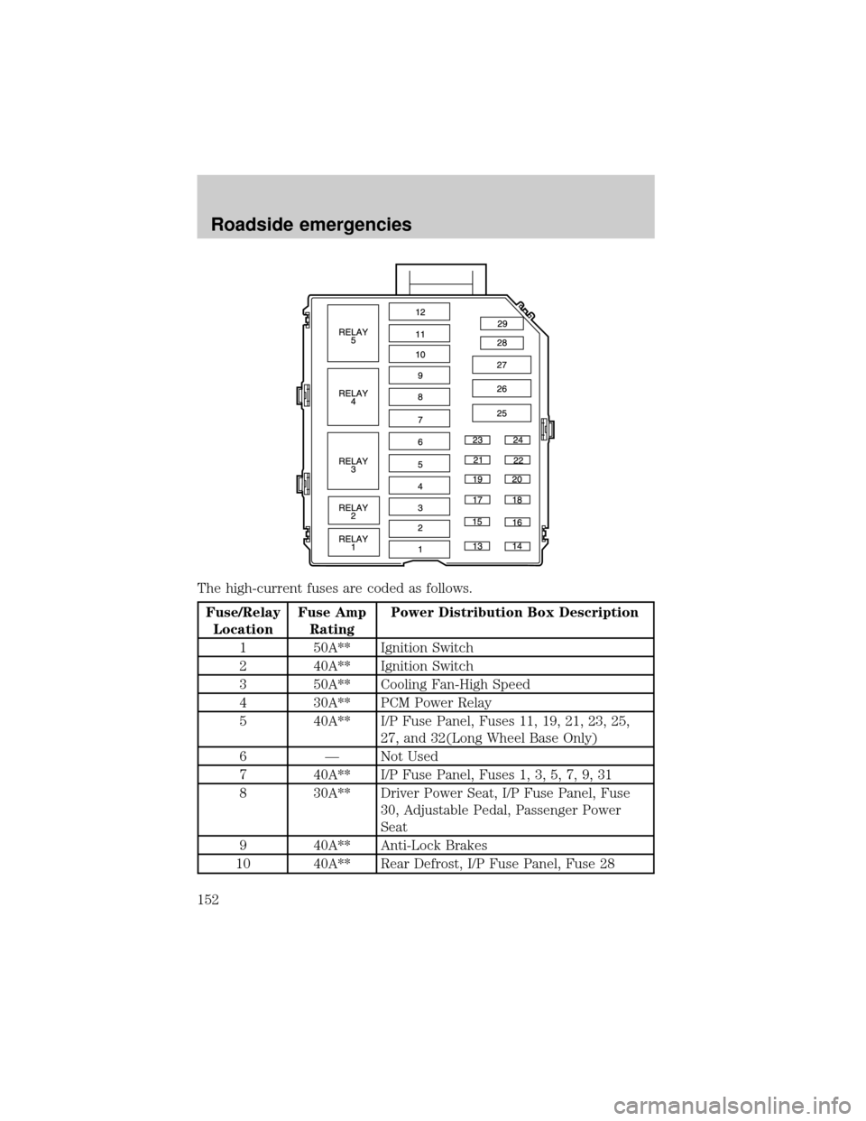 LINCOLN TOWN CAR 2001  Owners Manual The high-current fuses are coded as follows.
Fuse/Relay
LocationFuse Amp
RatingPower Distribution Box Description
1 50A** Ignition Switch
2 40A** Ignition Switch
3 50A** Cooling Fan-High Speed
4 30A**