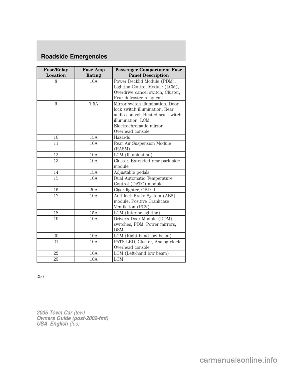 LINCOLN TOWN CAR 2005 Owners Manual Fuse/Relay
LocationFuse Amp
RatingPassenger Compartment Fuse
Panel Description
8 10A Power Decklid Module (PDM),
Lighting Control Module (LCM),
Overdrive cancel switch, Cluster,
Rear defroster relay c LINCOLN TOWN CAR 2005 Owners Manual Fuse/Relay
LocationFuse Amp
RatingPassenger Compartment Fuse
Panel Description
8 10A Power Decklid Module (PDM),
Lighting Control Module (LCM),
Overdrive cancel switch, Cluster,
Rear defroster relay c