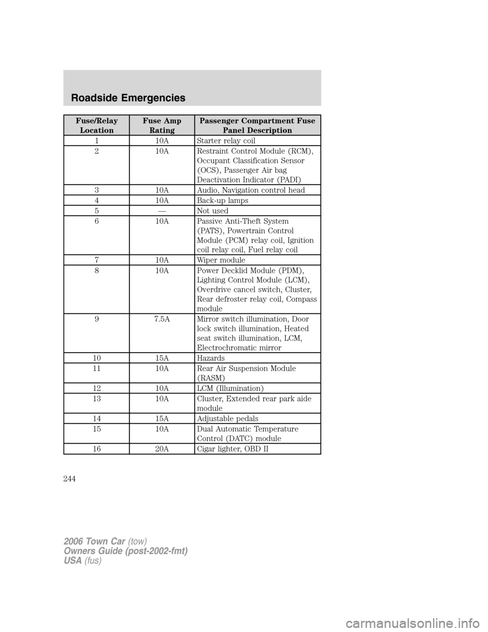 LINCOLN TOWN CAR 2006 Owners Manual Fuse/Relay
LocationFuse Amp
RatingPassenger Compartment Fuse
Panel Description
1 10A Starter relay coil
2 10A Restraint Control Module (RCM),
Occupant Classification Sensor
(OCS), Passenger Air bag
De LINCOLN TOWN CAR 2006 Owners Manual Fuse/Relay
LocationFuse Amp
RatingPassenger Compartment Fuse
Panel Description
1 10A Starter relay coil
2 10A Restraint Control Module (RCM),
Occupant Classification Sensor
(OCS), Passenger Air bag
De
