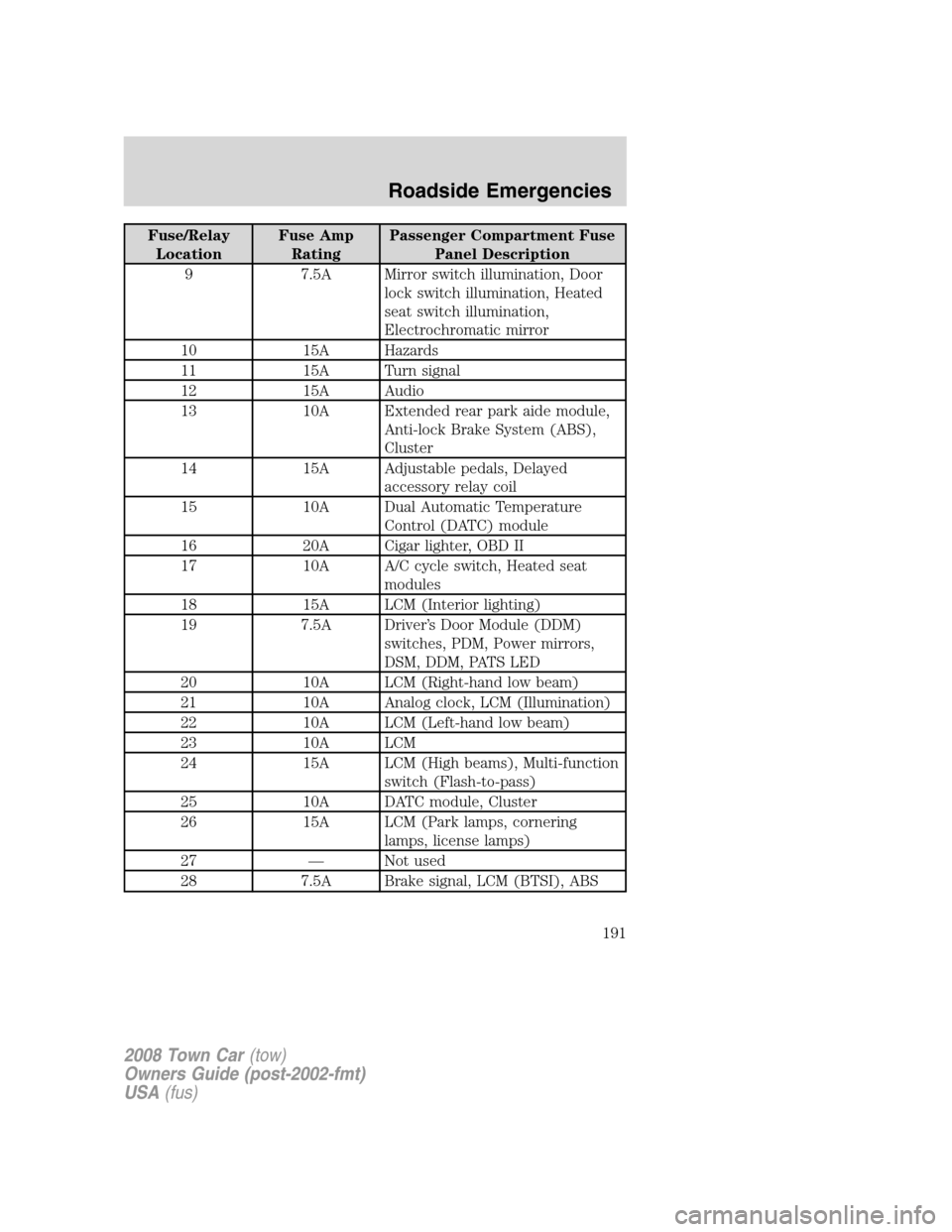 LINCOLN TOWN CAR 2008 Owners Manual Fuse/Relay
LocationFuse Amp
RatingPassenger Compartment Fuse
Panel Description
9 7.5A Mirror switch illumination, Door
lock switch illumination, Heated
seat switch illumination,
Electrochromatic mirro LINCOLN TOWN CAR 2008 Owners Manual Fuse/Relay
LocationFuse Amp
RatingPassenger Compartment Fuse
Panel Description
9 7.5A Mirror switch illumination, Door
lock switch illumination, Heated
seat switch illumination,
Electrochromatic mirro