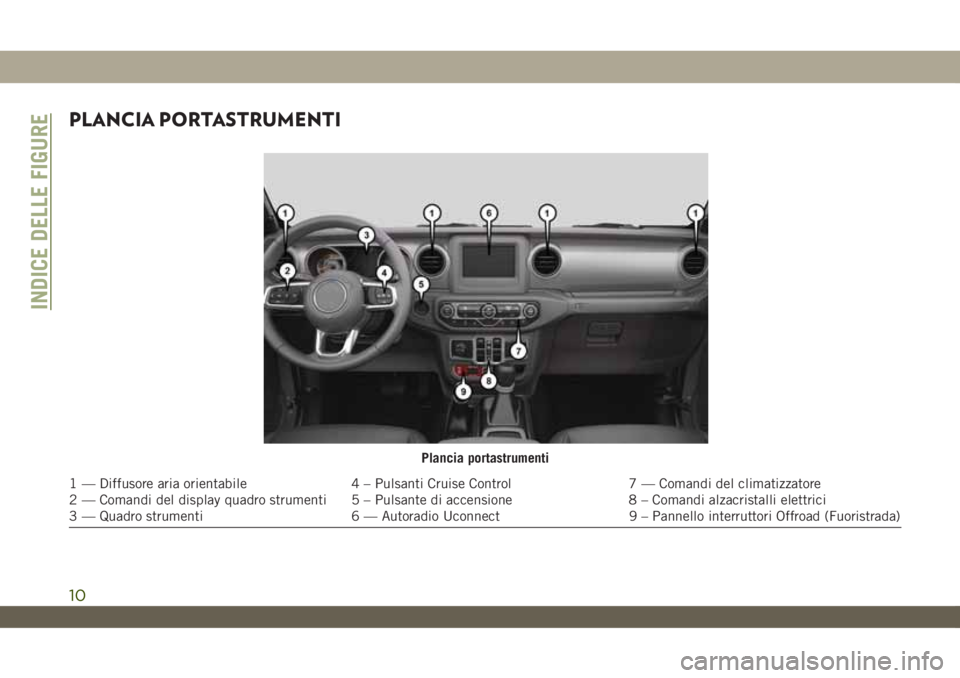 JEEP WRANGLER UNLIMITED 2019  Libretto Uso Manutenzione (in Italian) PLANCIA PORTASTRUMENTI
Plancia portastrumenti
1 — Diffusore aria orientabile 4 – Pulsanti Cruise Control 7 — Comandi del climatizzatore
2 — Comandi del display quadro strumenti 5 – Pulsante 