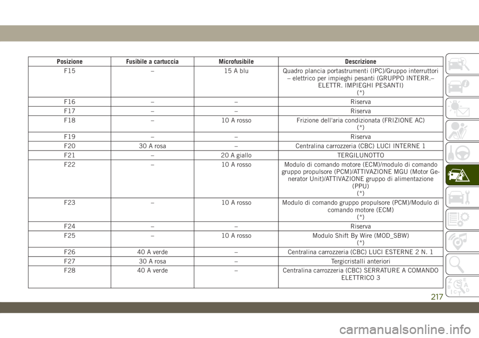 JEEP WRANGLER UNLIMITED 2019  Libretto Uso Manutenzione (in Italian) Posizione Fusibile a cartuccia Microfusibile Descrizione
F15 – 15 A blu Quadro plancia portastrumenti (IPC)/Gruppo interruttori
– elettrico per impieghi pesanti (GRUPPO INTERR.–
ELETTR. IMPIEGHI