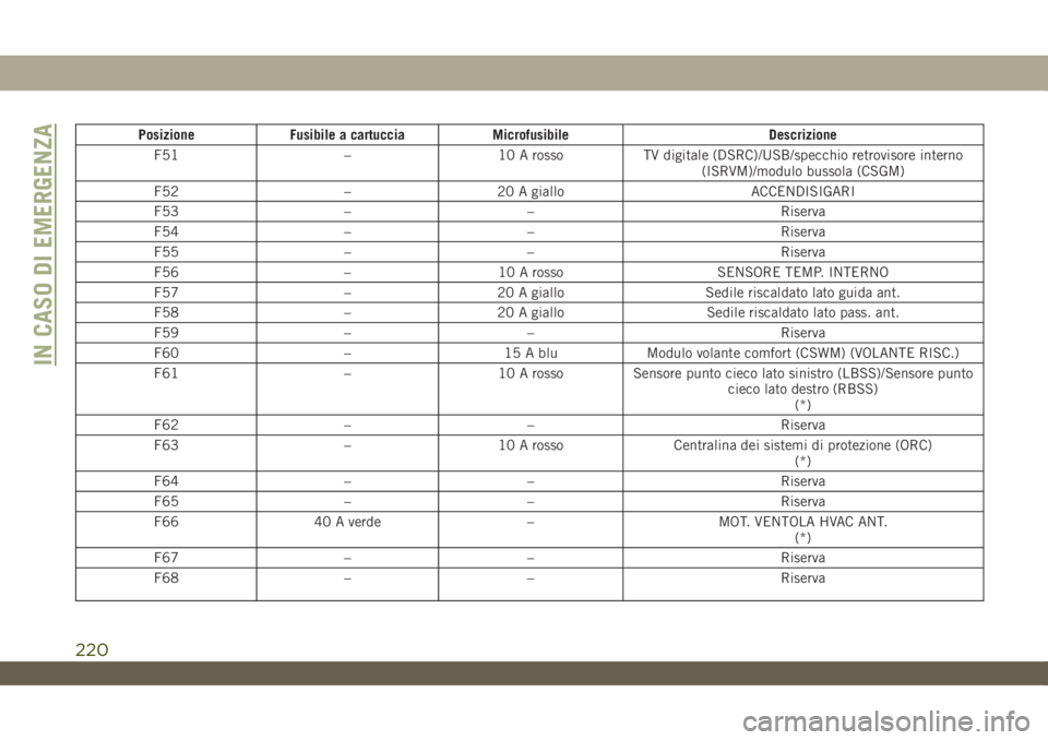 JEEP WRANGLER UNLIMITED 2019  Libretto Uso Manutenzione (in Italian) Posizione Fusibile a cartuccia Microfusibile Descrizione
F51 – 10 A rosso TV digitale (DSRC)/USB/specchio retrovisore interno
(ISRVM)/modulo bussola (CSGM)
F52 – 20 A giallo ACCENDISIGARI
F53 – 