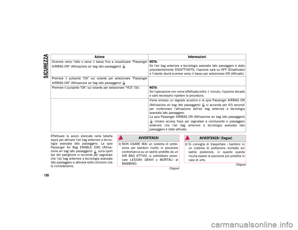 JEEP WRANGLER UNLIMITED 2021 Libretto Uso Manutenzione (in Italian) SICUREZZA
130
(Segue)
(Segue)
Effettuare le azioni elencate nella tabella
sopra per attivare l'air bag anteriore a tecno -
logia avanzata lato passeggero. La spia
Passenger Air Bag EN JEEP WRANGLER UNLIMITED 2021 Libretto Uso Manutenzione (in Italian) SICUREZZA
130
(Segue)
(Segue)
Effettuare le azioni elencate nella tabella
sopra per attivare l'air bag anteriore a tecno -
logia avanzata lato passeggero. La spia
Passenger Air Bag EN