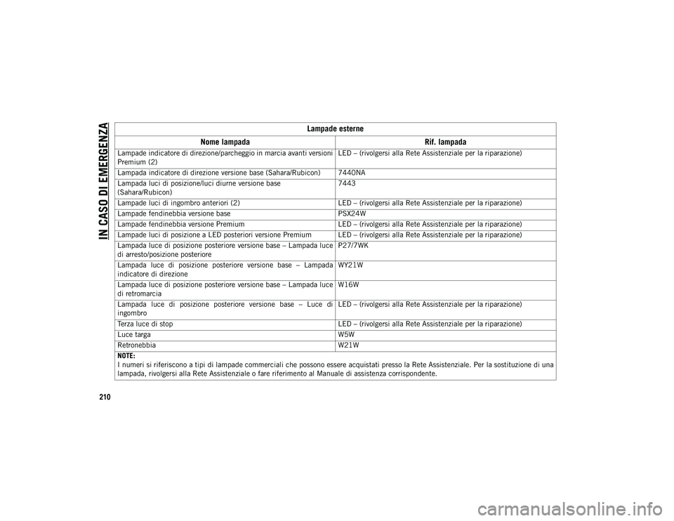 JEEP WRANGLER UNLIMITED 2021 Libretto Uso Manutenzione (in Italian) IN CASO DI EMERGENZA
210
Lampade indicatore di direzione/parcheggio in marcia avanti versioni
Premium (2)LED – (rivolgersi alla Rete Assistenziale per la riparazione)
Lampada indicatore di direzione JEEP WRANGLER UNLIMITED 2021 Libretto Uso Manutenzione (in Italian) IN CASO DI EMERGENZA
210
Lampade indicatore di direzione/parcheggio in marcia avanti versioni
Premium (2)LED – (rivolgersi alla Rete Assistenziale per la riparazione)
Lampada indicatore di direzione