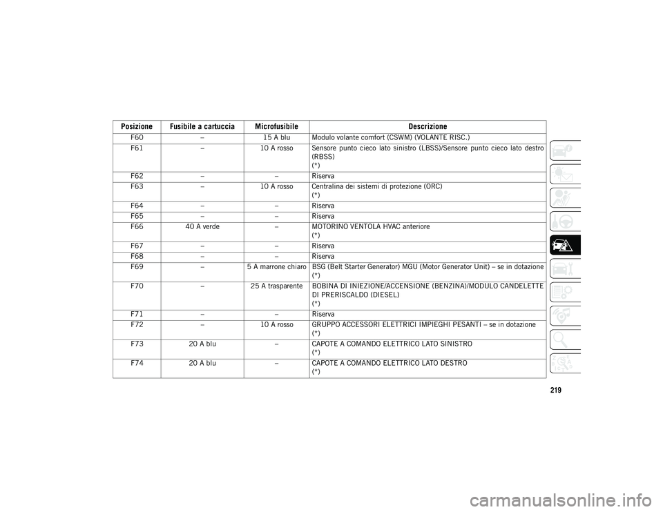 JEEP WRANGLER UNLIMITED 2020  Libretto Uso Manutenzione (in Italian) 219
F60–15 A blu Modulo volante comfort (CSWM) (VOLANTE RISC.)
F61 –10 A rosso Sensore  punto  cieco  lato  sinistro  (LBSS)/Sensore  punto  cieco  lato  destro
(RBSS)
(*)
F62 – – Riserva
F63 