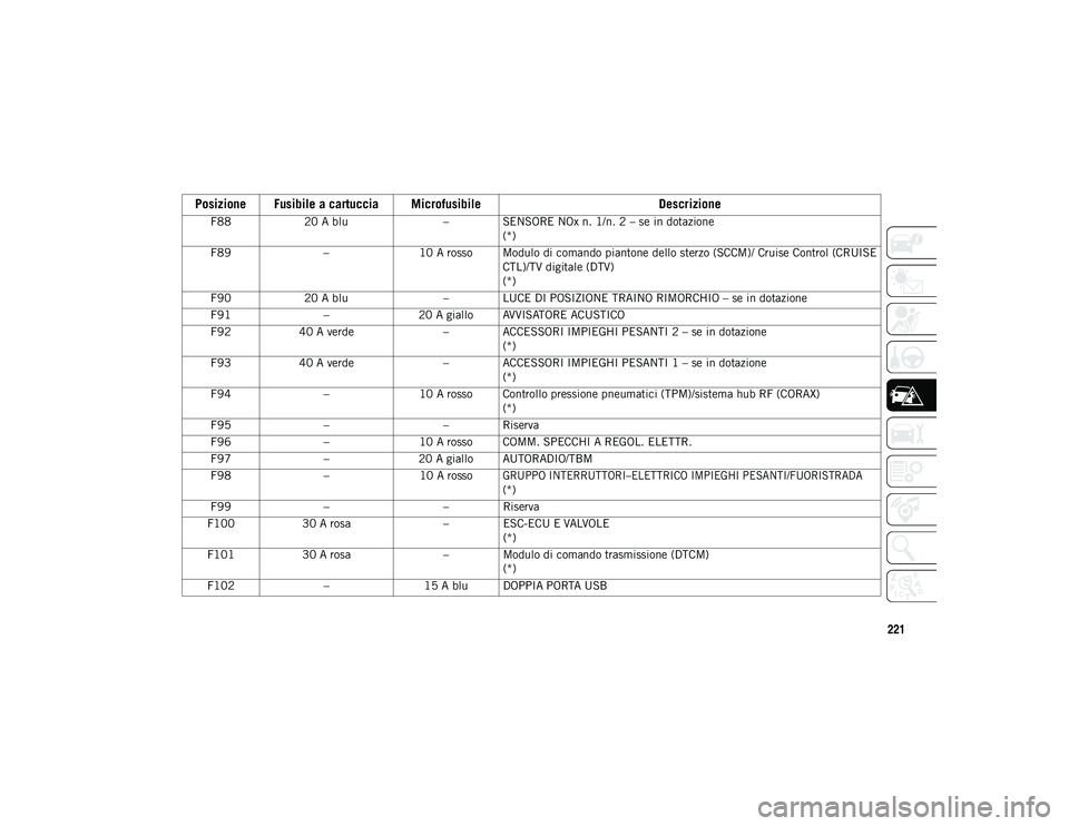 JEEP WRANGLER UNLIMITED 2020  Libretto Uso Manutenzione (in Italian) 221
F8820 A blu – SENSORE NOx n. 1/n. 2 – se in dotazione
(*)
F89 –10 A rosso Modulo di comando piantone dello sterzo (SCCM)/ Cruise Control (CRUISE
CTL)/TV digitale (DTV)
(*)
F90 20 A blu – L