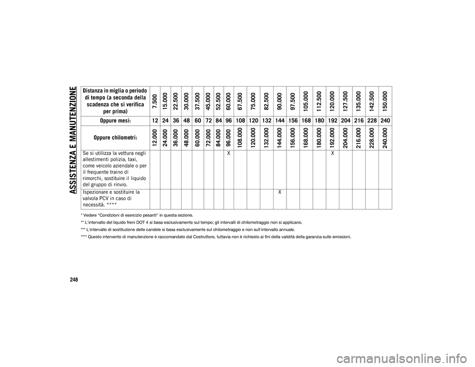 JEEP WRANGLER UNLIMITED 2021 Libretto Uso Manutenzione (in Italian) ASSISTENZA E MANUTENZIONE
248
* Vedere "Condizioni di esercizio pesanti" in questa sezione.
** L'intervallo del liquido freni DOT 4 si basa esclusivamente sul tempo; gli intervalli di chil JEEP WRANGLER UNLIMITED 2021 Libretto Uso Manutenzione (in Italian) ASSISTENZA E MANUTENZIONE
248
* Vedere "Condizioni di esercizio pesanti" in questa sezione.
** L'intervallo del liquido freni DOT 4 si basa esclusivamente sul tempo; gli intervalli di chil