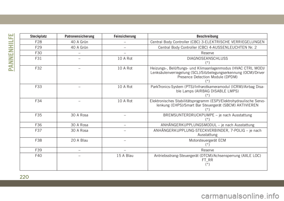 JEEP WRANGLER UNLIMITED 2019 Betriebsanleitung (in German) Steckplatz Patronensicherung Feinsicherung Beschreibung
F28 40 A Grün – Central Body Controller (CBC) 3-ELEKTRISCHE VERRIEGELUNGEN
F29 40 A Grün – Central Body Controller (CBC) 4-AUSSENLEUCHTEN JEEP WRANGLER UNLIMITED 2019 Betriebsanleitung (in German) Steckplatz Patronensicherung Feinsicherung Beschreibung
F28 40 A Grün – Central Body Controller (CBC) 3-ELEKTRISCHE VERRIEGELUNGEN
F29 40 A Grün – Central Body Controller (CBC) 4-AUSSENLEUCHTEN