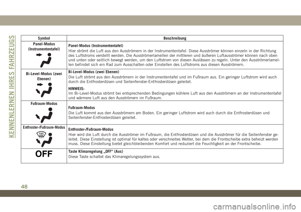 JEEP WRANGLER UNLIMITED 2019 Betriebsanleitung (in German) Symbol Beschreibung
Panel-Modus
(Instrumententafel)
Panel-Modus (Instrumententafel)
Hier strömt die Luft aus den Ausströmern in der Instrumententafel. Diese Ausströmer können einzeln in der Richtu JEEP WRANGLER UNLIMITED 2019 Betriebsanleitung (in German) Symbol Beschreibung
Panel-Modus
(Instrumententafel)
Panel-Modus (Instrumententafel)
Hier strömt die Luft aus den Ausströmern in der Instrumententafel. Diese Ausströmer können einzeln in der Richtu
