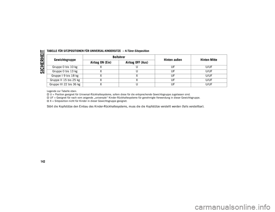 JEEP WRANGLER UNLIMITED 2020  Betriebsanleitung (in German) SICHERHEIT
142
TABELLE FÜR SITZPOSITIONEN FÜR UNIVERSAL-KINDERSITZE – 4-Türer-Sitzposition
Legende zur Tabelle oben:U = Position geeignet für Universal-Rückhaltesysteme, sofern diese für di