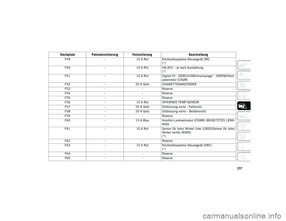JEEP WRANGLER UNLIMITED 2020  Betriebsanleitung (in German) 217
F49-10 A Rot Rückhaltesysteme-Steuergerät ORC
(*)
F50 -10 A Rot HD-ACC – je nach Ausstattung
(*)
F51 -10 A Rot Digital-TV  (DSRC)/USB/Innenspiegel  (ISRVM)/Kom-
passmodul (CSGM)
F52 -20 A Gelb