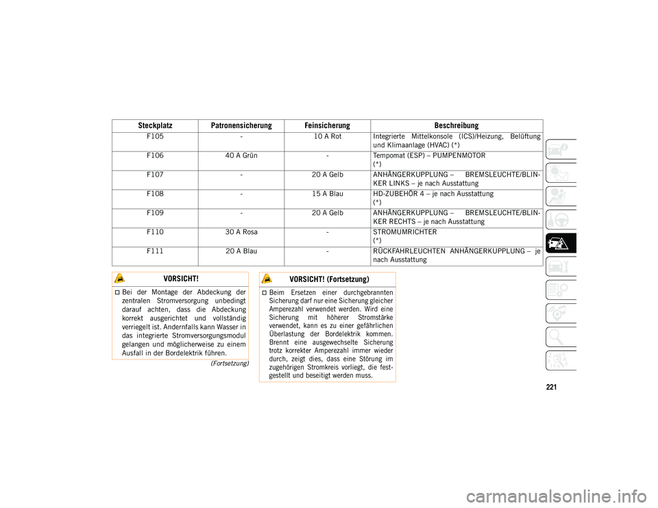 JEEP WRANGLER UNLIMITED 2020 Betriebsanleitung (in German) 221
(Fortsetzung)
F105-10 A Rot Integrierte Mittelkonsole (ICS)/Heizung, Belüftung
und Klimaanlage (HVAC) (*)
F106 40 A Grün -Tempomat (ESP) – PUMPENMOTOR
(*)
F107 -20 A Gelb ANHÄNGERKUPPLUNG JEEP WRANGLER UNLIMITED 2020 Betriebsanleitung (in German) 221
(Fortsetzung)
F105-10 A Rot Integrierte Mittelkonsole (ICS)/Heizung, Belüftung
und Klimaanlage (HVAC) (*)
F106 40 A Grün -Tempomat (ESP) – PUMPENMOTOR
(*)
F107 -20 A Gelb ANHÄNGERKUPPLUNG
