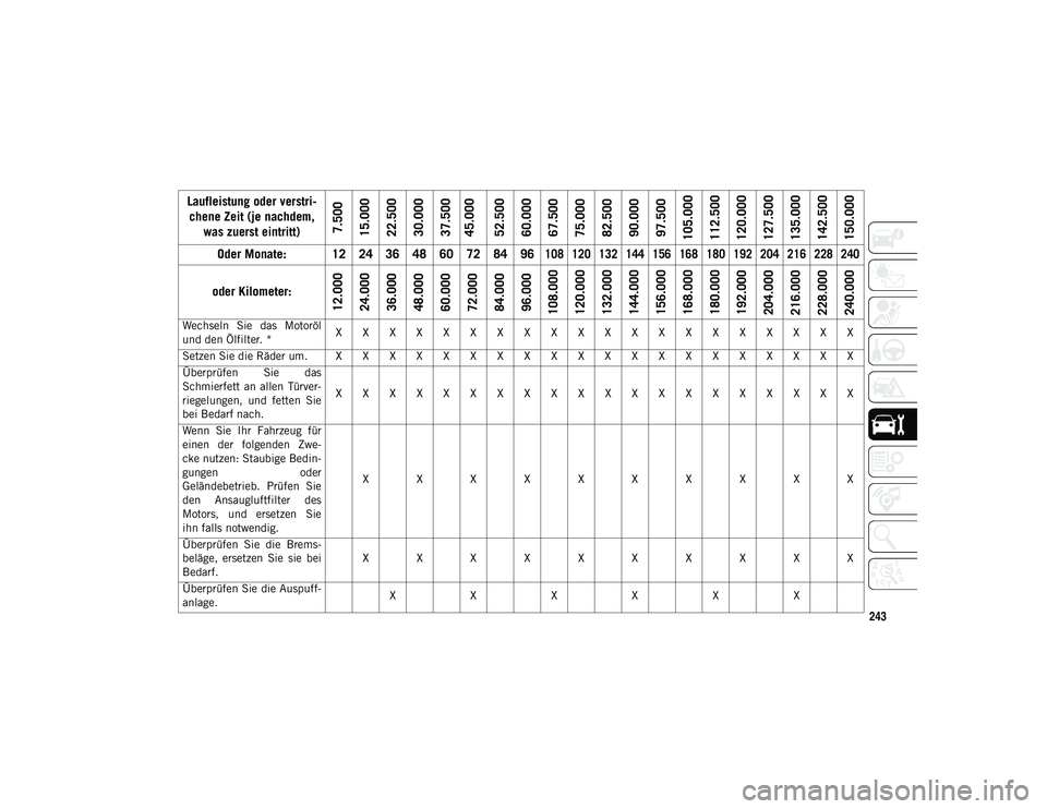 JEEP WRANGLER UNLIMITED 2020 Betriebsanleitung (in German) 243
Laufleistung oder verstri
-
chene Zeit (je nachdem, was zuerst eintritt)
7.500
15.000
22.500
30.000
37.500
45.000
52.500
60.000
67.500
75.000
82.500
90.000
97.500
105.000
112.500
120.000
127.500
JEEP WRANGLER UNLIMITED 2020 Betriebsanleitung (in German) 243
Laufleistung oder verstri
-
chene Zeit (je nachdem, was zuerst eintritt)
7.500
15.000
22.500
30.000
37.500
45.000
52.500
60.000
67.500
75.000
82.500
90.000
97.500
105.000
112.500
120.000
127.500