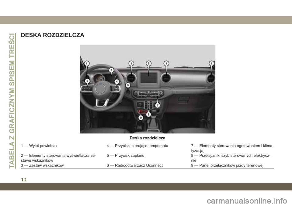 JEEP WRANGLER UNLIMITED 2019  Instrukcja obsługi (in Polish) DESKA ROZDZIELCZA
Deska rozdzielcza
1 — Wylot powietrza 4 — Przyciski sterujące tempomatu 7 — Elementy sterowania ogrzewaniem i klima-
tyzacją
2 — Elementy sterowania wyświetlacza ze-
stawu